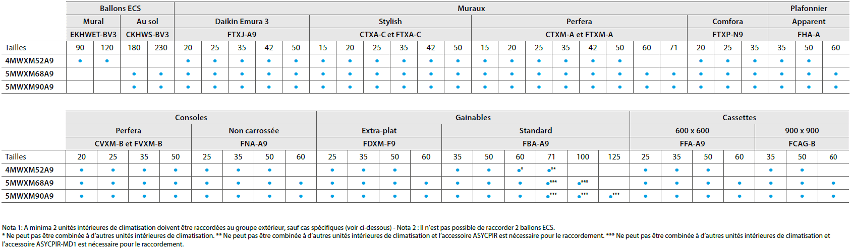Unites interieures Daikin compatible avec le systeme multiplus